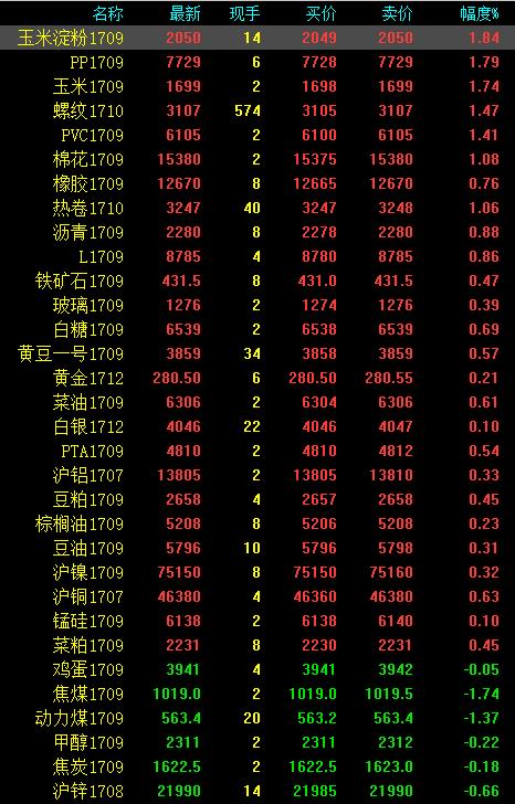 期市午評(píng)：雞蛋熄火 pp、玉米領(lǐng)漲 黑色延續(xù)牛皮震蕩
