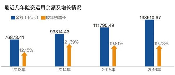 險資運用余額及增長情況 險資運用余額及增長情況
