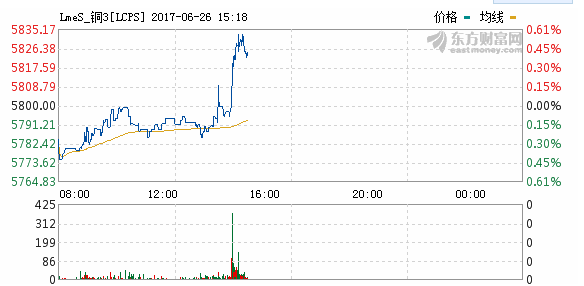 最新倫銅期貨實(shí)時(shí)行情（2017年6月26日）