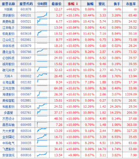 6月26日今日最新上漲股票：個股漲幅排行榜