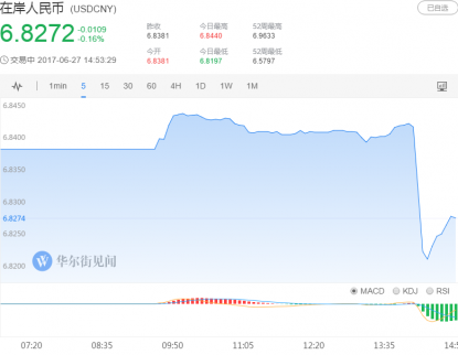 午后暴漲！離岸人民幣大漲超過200點