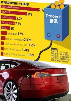 從京東到特斯拉 股王騰訊是怎么煉成的？