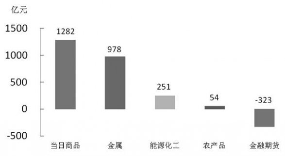 6月28日期貨交易提醒及國內(nèi)期貨市場資金變動