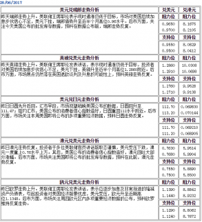今日外匯走勢分析以及投資策略（2017.6.28）