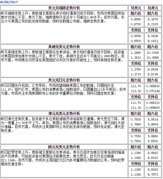 今日外匯走勢(shì)分析以及投資策略
