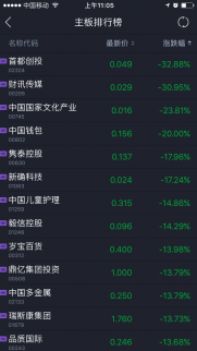 細(xì)價股跌幅擴(kuò)大 逾十只個股跌幅超20%