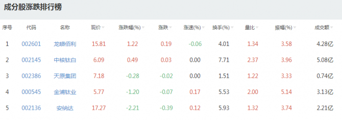 鈦白粉概念股活躍　鈦白粉概念股排行榜