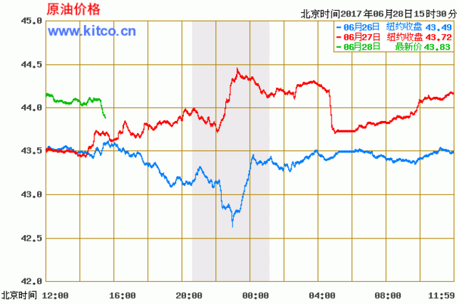 今日原油價(jià)格走勢(shì)圖最新查詢(xún)
