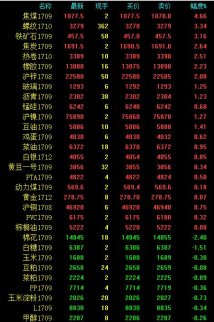 黑色系強勢延續 焦煤午后起飛