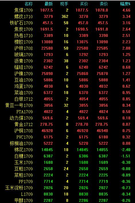 期市收評：黑色輪番發力 焦煤午后起飛 鄭棉破位下跌