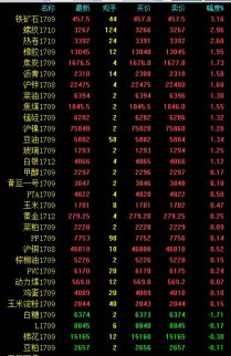 黑色系領(lǐng)銜商品走強(qiáng) 鐵礦、螺紋領(lǐng)漲