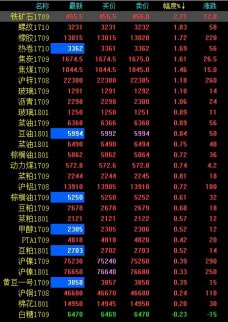 商品普漲 黑色系重拾升勢 鐵礦石成領頭羊