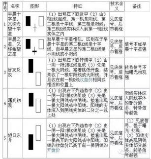 2017外匯入門(mén)知識(shí)：必須收藏的K線形態(tài)