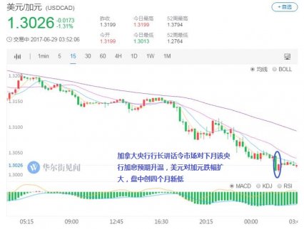 兩天第三位央行行長釋放收緊信號！加元創新高
