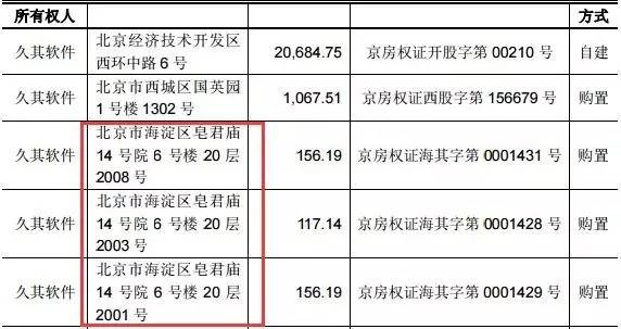 這家公司賣3套房賺3000多萬 接盤的卻是自家高管