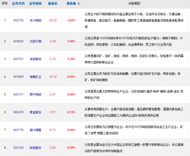 鋼坯價格持續大漲提振鋼材期價 鋼鐵概念股一覽