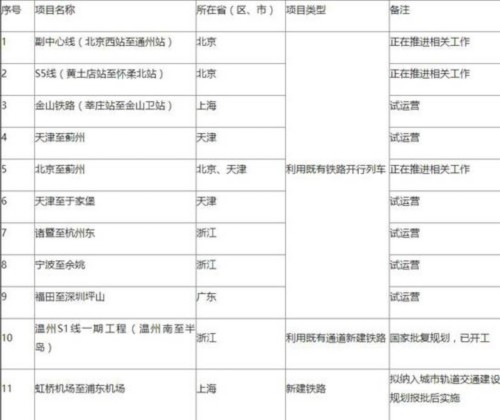 市域(郊)鐵路第一批試點項目表