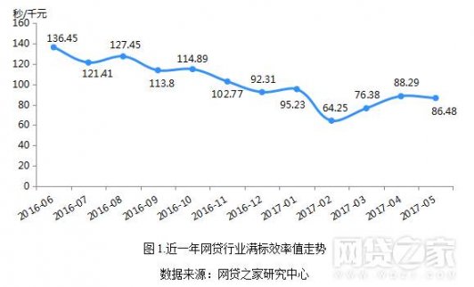 P2P資產荒致平臺降息 搶標現象加重近40% 