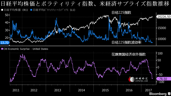 路透調查：日經指數今年料漲9% 