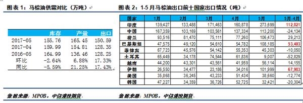 此外這三個國家的需求增加量23.42萬噸大于馬棕油總出口增加量的22.24萬噸，因豆棕油FOB價差不合理，其他主要出口目的地棕櫚油進口多呈下滑的局面，而截至6月15日，豆棕油FOB價差50.54美元/噸，仍低于100-150美元/噸的合理價差范圍，隨著南美豐產大豆逐漸上市，豆油供給充裕，馬棕油后期出口難言樂觀，隨后公布的出口數據也進一步驗證了這一論斷，船運調查機構SGS和ITS數據顯示，馬棕油6月前15日出口環比下滑14.7%至17.6%。產量方面，5月產量增幅6.9%高于預期的5.5%，預示著馬棕油已步入增產周期，且產出狀況比預期樂觀。 