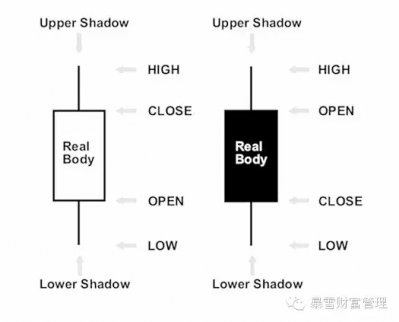 2017外匯入門知識(shí)：日本蠟燭圖技術(shù)詳解（一）