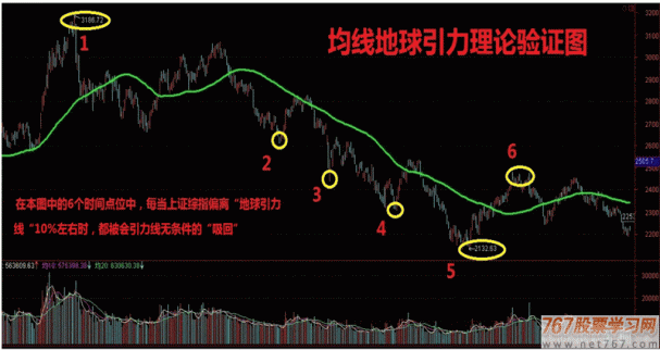 2017炒股技巧：波段王實戰  均線波段買賣實戰6大