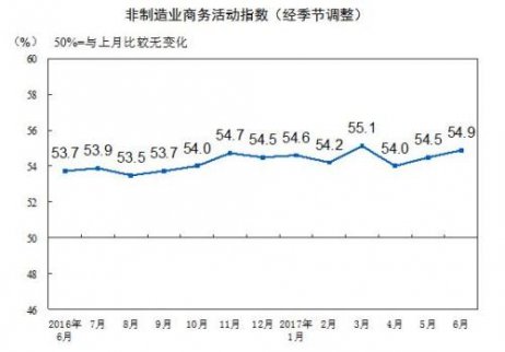 6月數據顯示：中國非制造業商務活動指數為54.9% 連續兩個月上升