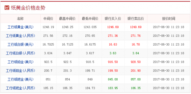 紙黃金今日價格走勢（6.30）