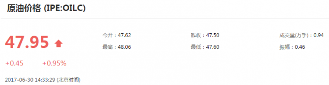 今日原油價格走勢分析_今日原油價格最新查詢及預測（6.30）