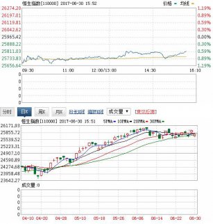 今日港股最新實時行情（6.30）