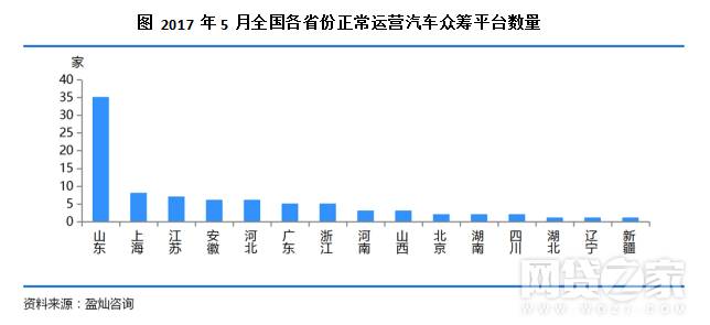 汽車眾籌平臺數量