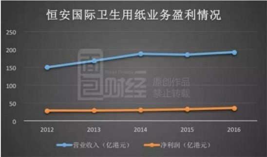 衛生紙大王地位受威脅投行券商評級現分歧