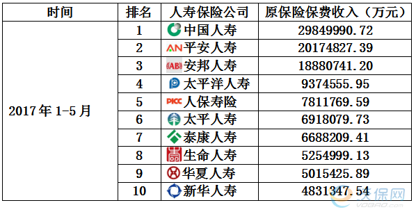 2017年最新人壽保險公司排名