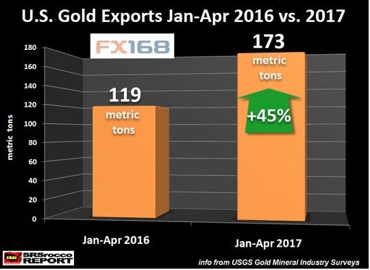 (美國1-4月黃金出口來源:goldseek、FX168財經網)