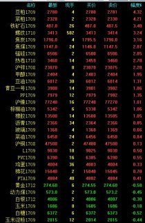 期貨行情：豆粕、菜粕收陽(yáng)大逆襲 螺紋強(qiáng)勢(shì)沖關(guān)3400
