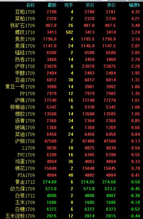 螺紋強勢沖關3400 兩粕一根長陽大逆襲