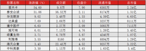 <strong>做市企業跌幅前十</strong>