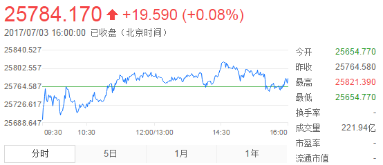恒生指數(shù)收盤數(shù)據(jù)