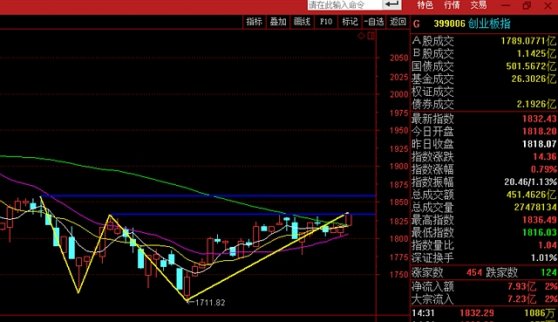 梁劍：創業板脈沖式反彈恐難持續 沖高即減倉機會