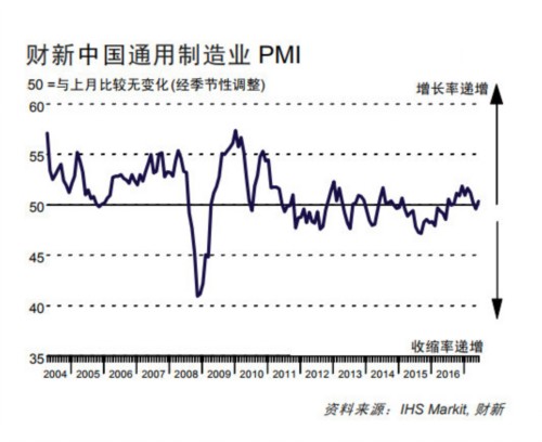 中國(guó)6月財(cái)新制造業(yè)PMI重回榮枯線上方 至三個(gè)月高位 
