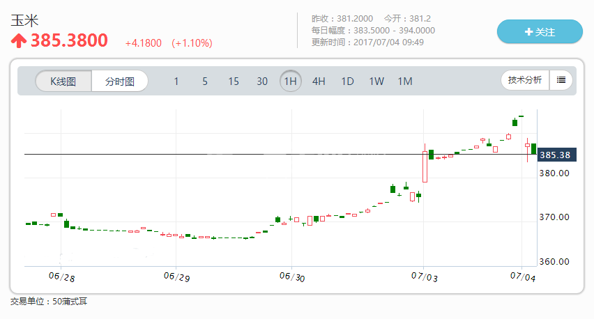 玉米期貨行情