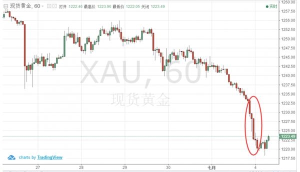 投機者持續逃離,黃金凈多倉連跌三周創一個月新低 黃金7月開門暴跌20美元,一分鐘驚現5億美元拋盤