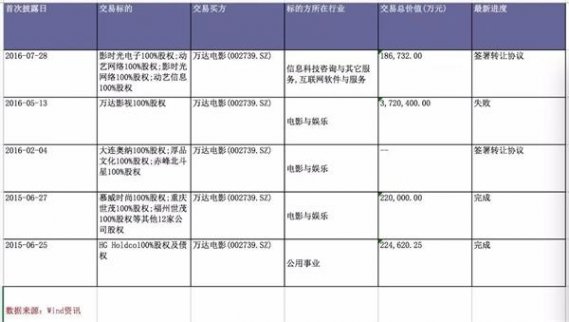 萬達(dá)電影或重啟萬達(dá)影視并購(gòu)案！