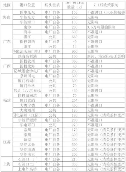 12個(gè)港口煤炭進(jìn)口業(yè)務(wù)被禁止