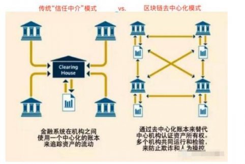 區塊鏈時代即將取代互聯網時代