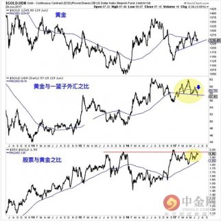 六大要素揭示黃金價格走勢還未見底