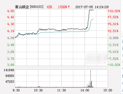 漲停揭秘：青山紙業強勢漲停