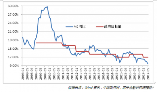 專家：M2創新低是房價下降的信號