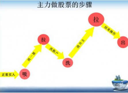 如何判斷主力建倉 主力建倉與莊股的判斷
