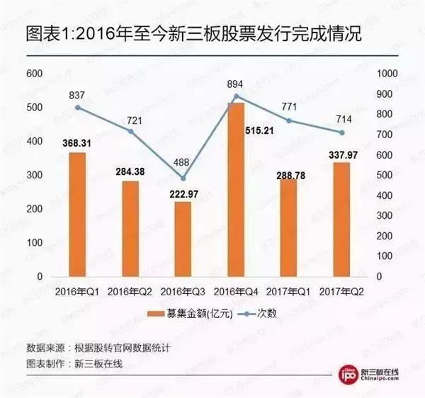 新三板定增微暖：機構取代個人成最大認購方，做市更顯雞肋“ 